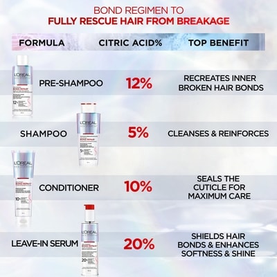 Hair Expertise Bond Repair Rescue Pre-shampoo Treatment, Repairs All Types of Damaged Hair, with Citric Acid Complex 6