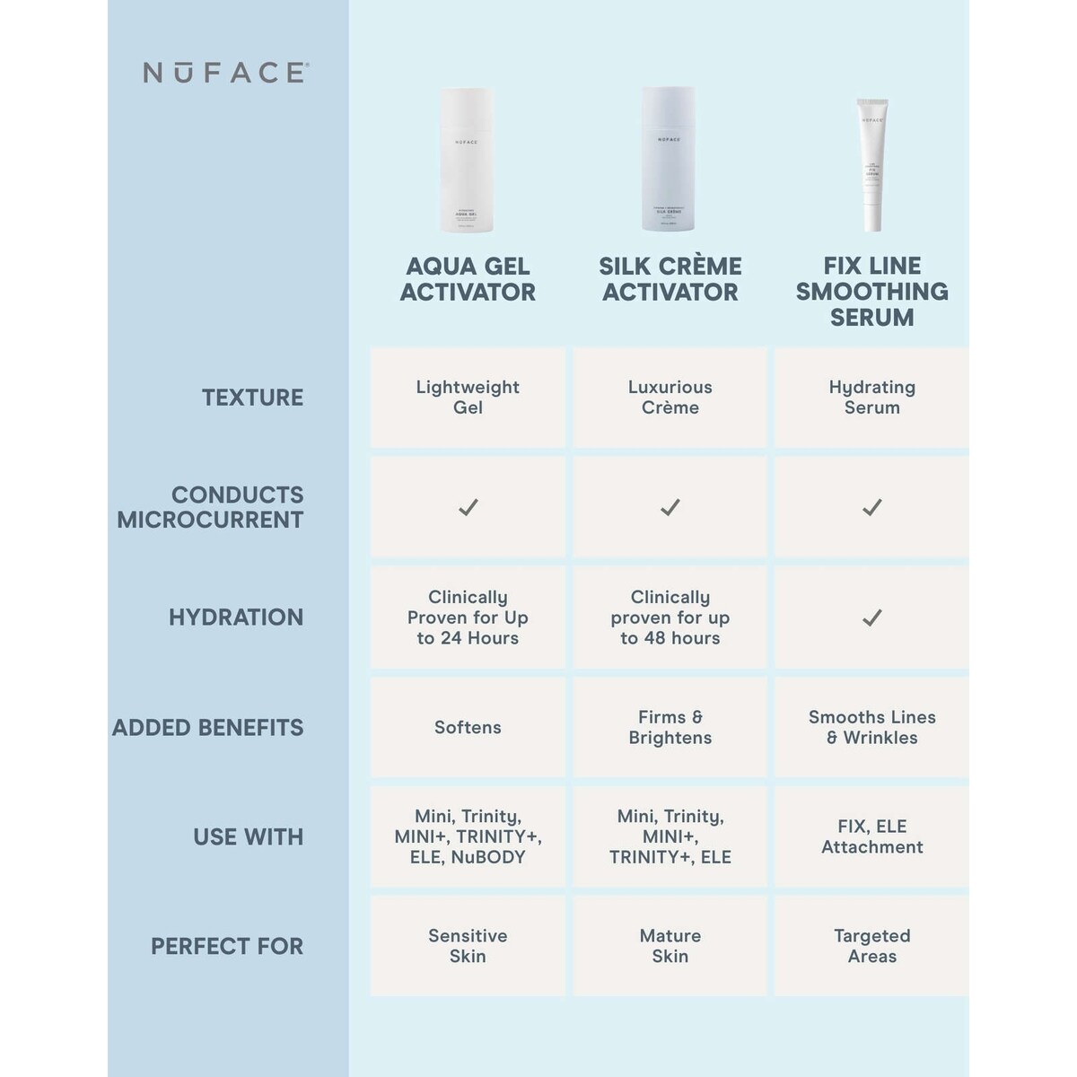 Activateur en gel NuFACE® Aqua